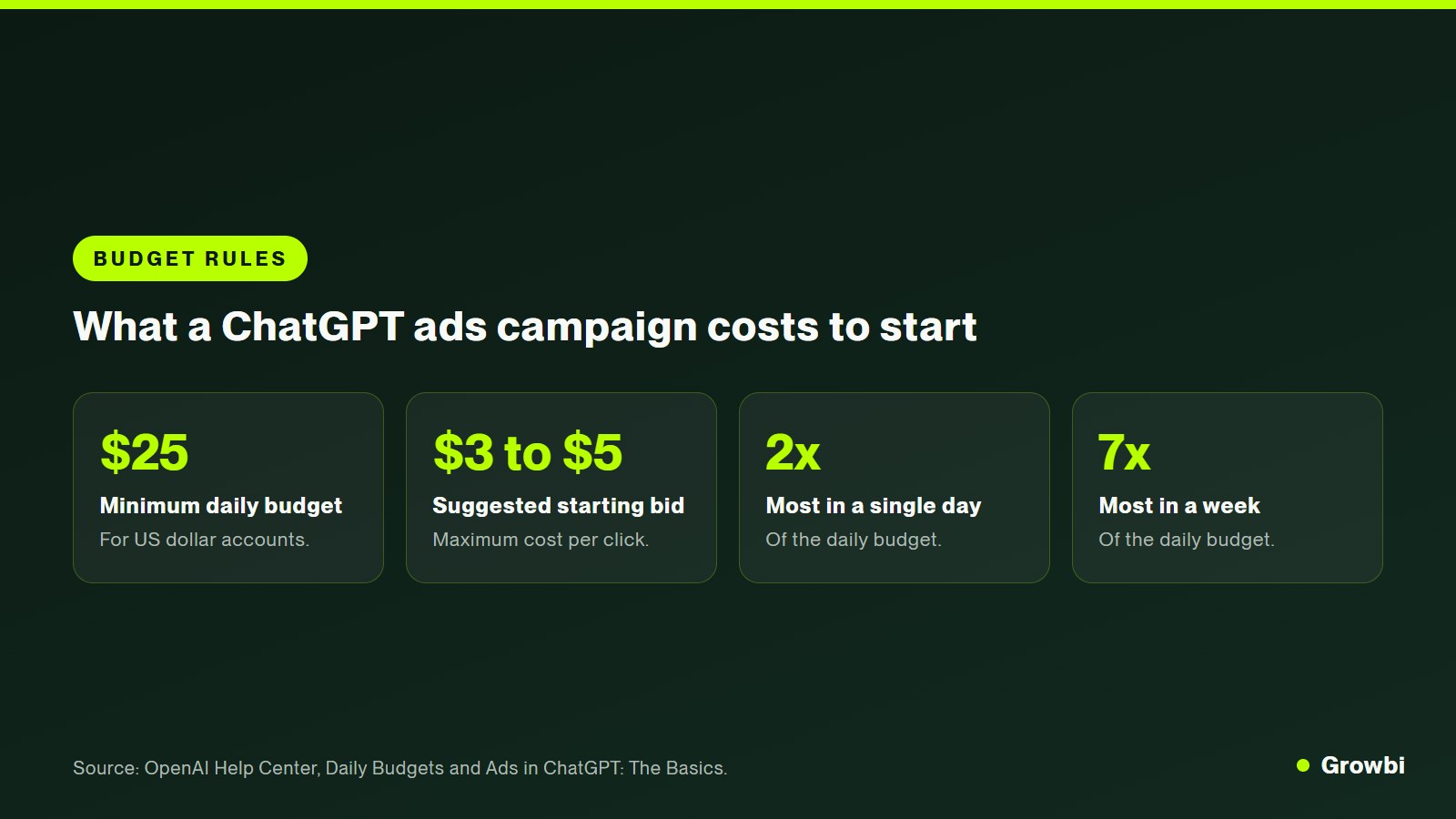 Graphic showing ChatGPT Ads budget rules: $25 minimum daily budget, $3 to $5 suggested starting bid, daily spend up to 2x the budget and weekly spend capped at 7x