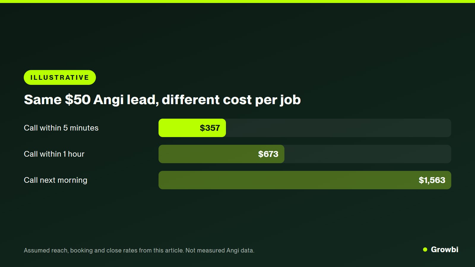 Bar chart of illustrative cost per job from a $50 Angi lead: $357 when called within 5 minutes, $673 within an hour, $1,563 the next morning