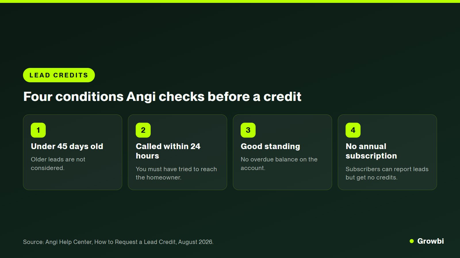 Checklist of Angi lead credit conditions: lead under 45 days old, call attempt within 24 hours, no overdue balance, not on an annual subscription