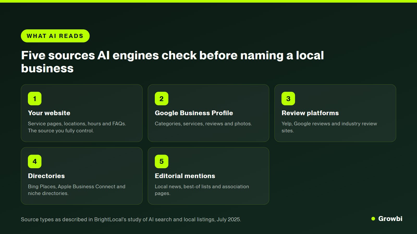 Diagram of the five source types an AI engine reads before recommending a local business: website, Google Business Profile, reviews, directories and editorial mentions
