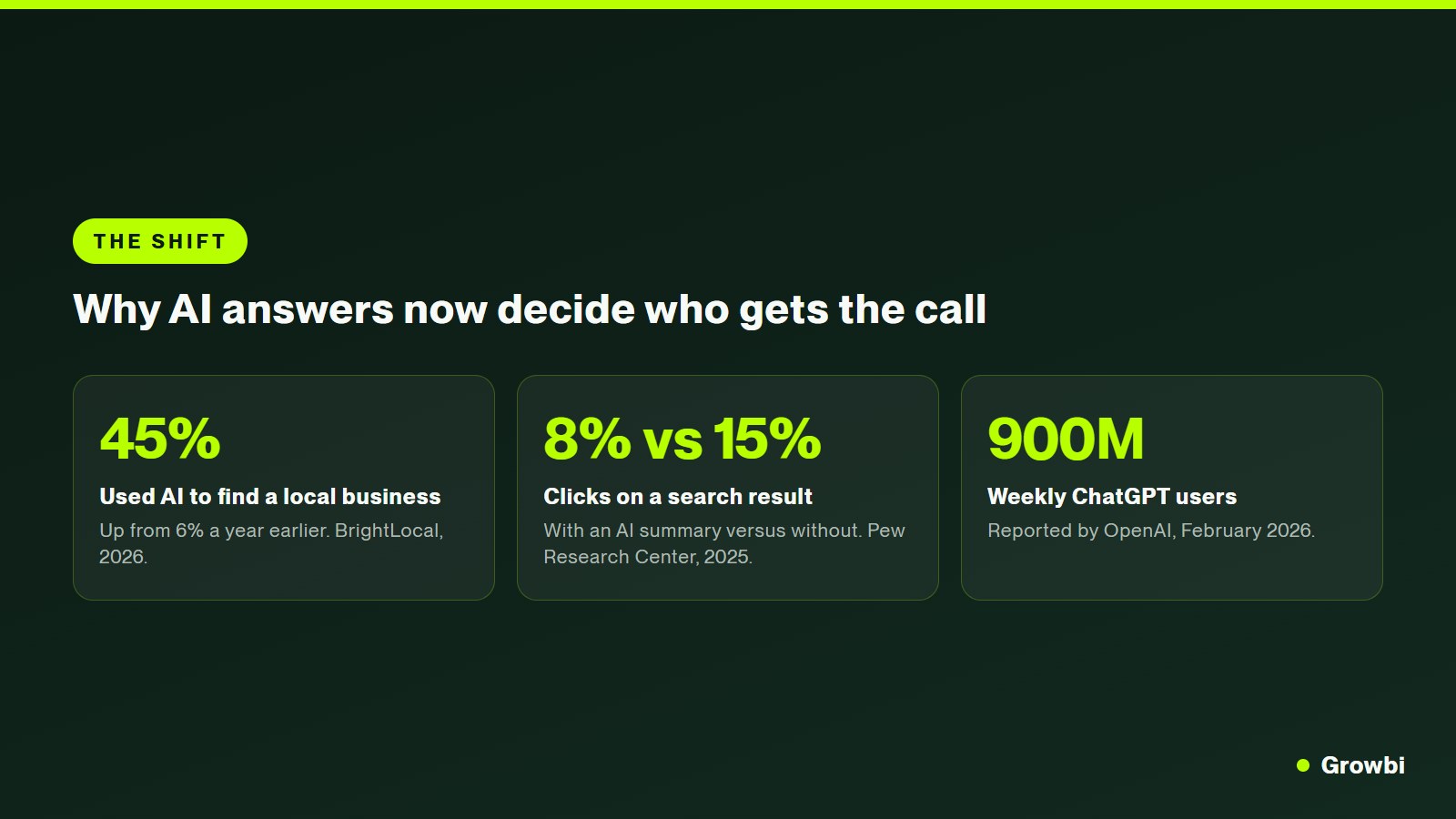 Three statistic cards: 45 percent of consumers used AI to find local businesses, clicks fall from 15 to 8 percent with an AI summary, 900 million weekly ChatGPT users