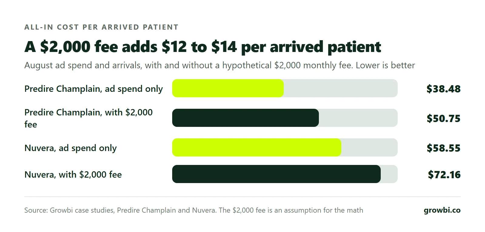 Bar chart of cost per arrived patient: Predire Champlain $38.48 on ad spend only and $50.75 with a $2,000 fee, Nuvera $58.55 and $72.16
