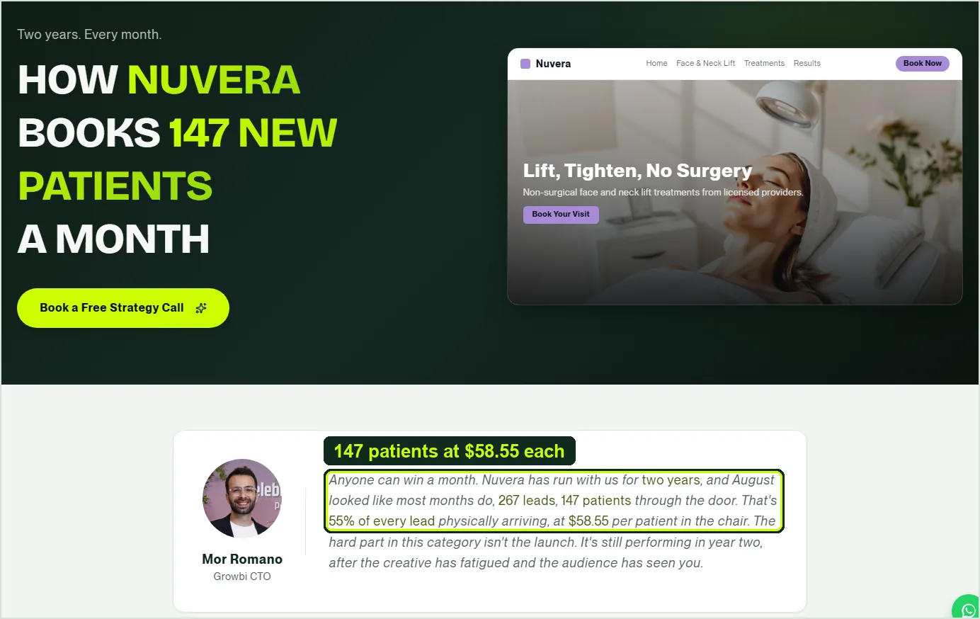 Growbi's Nuvera case study page: 267 leads and 147 patients in August, 55% of leads arriving at $58.55 per patient