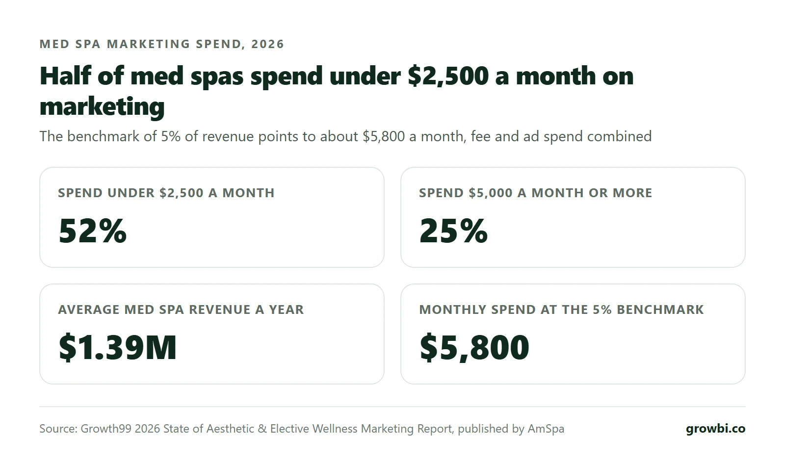 Stat tiles: 52% of med spas spend under $2,500 a month on marketing, 25% spend $5,000 or more, and the 5% of revenue benchmark equals about $5,800 a month