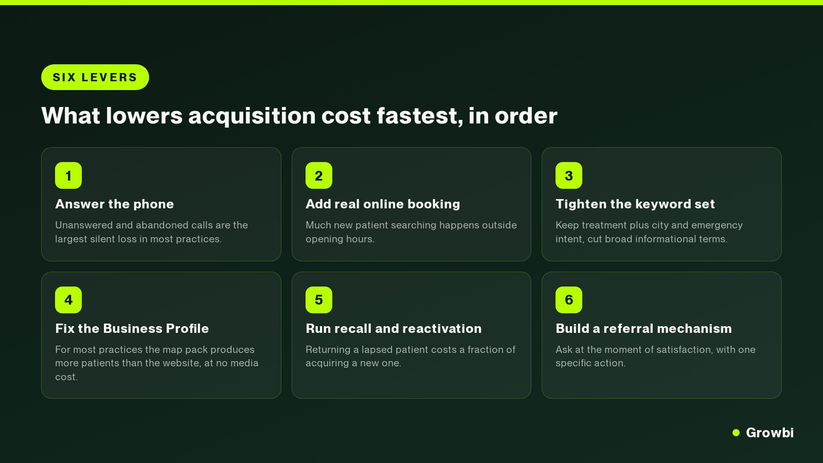 Six levers that lower dental patient acquisition cost
