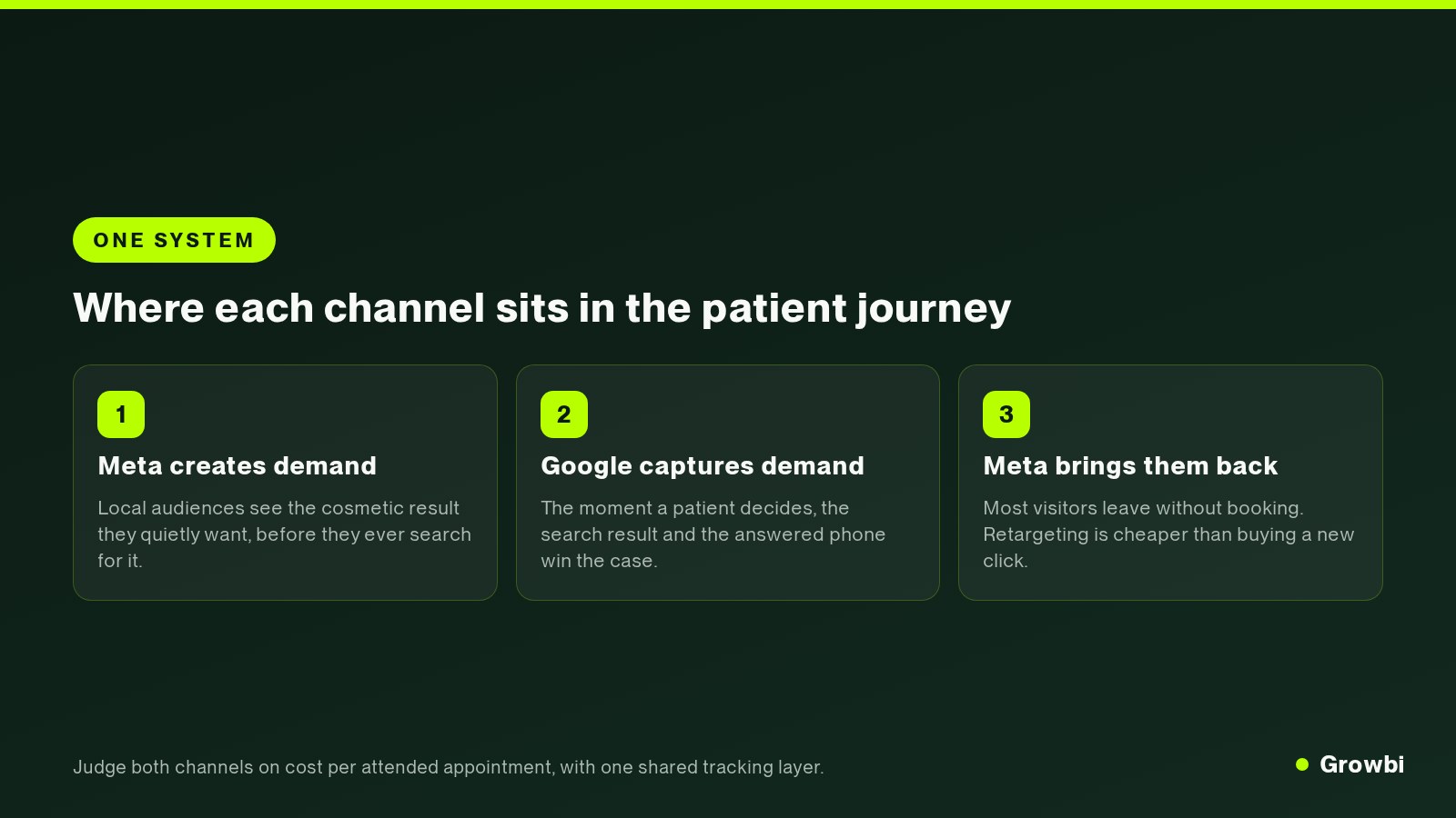Three stage dental patient journey across Meta and Google