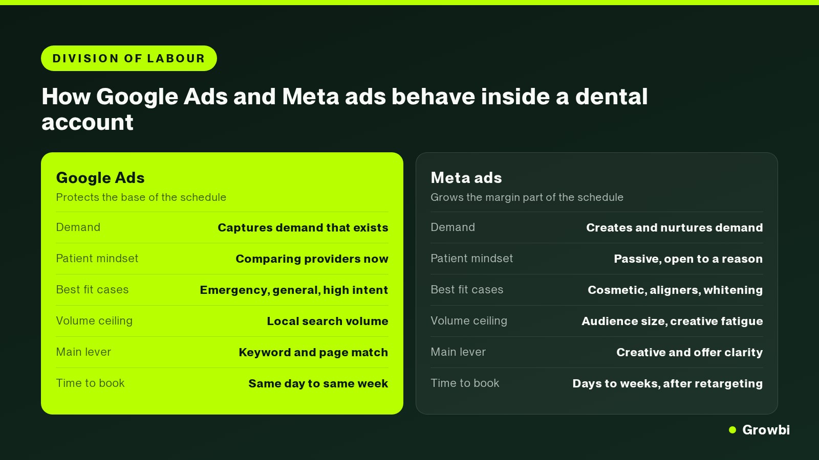 Comparison of Google Ads and Meta ads inside a dental account