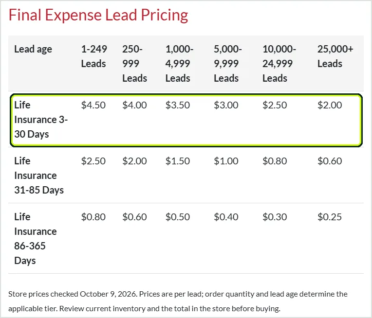 Aged Lead Store pricing grid for life insurance and final expense leads: $4.50 down to $2.00 for 3 to 30 day leads, $0.80 down to $0.25 for 86 to 365 day leads, by order size