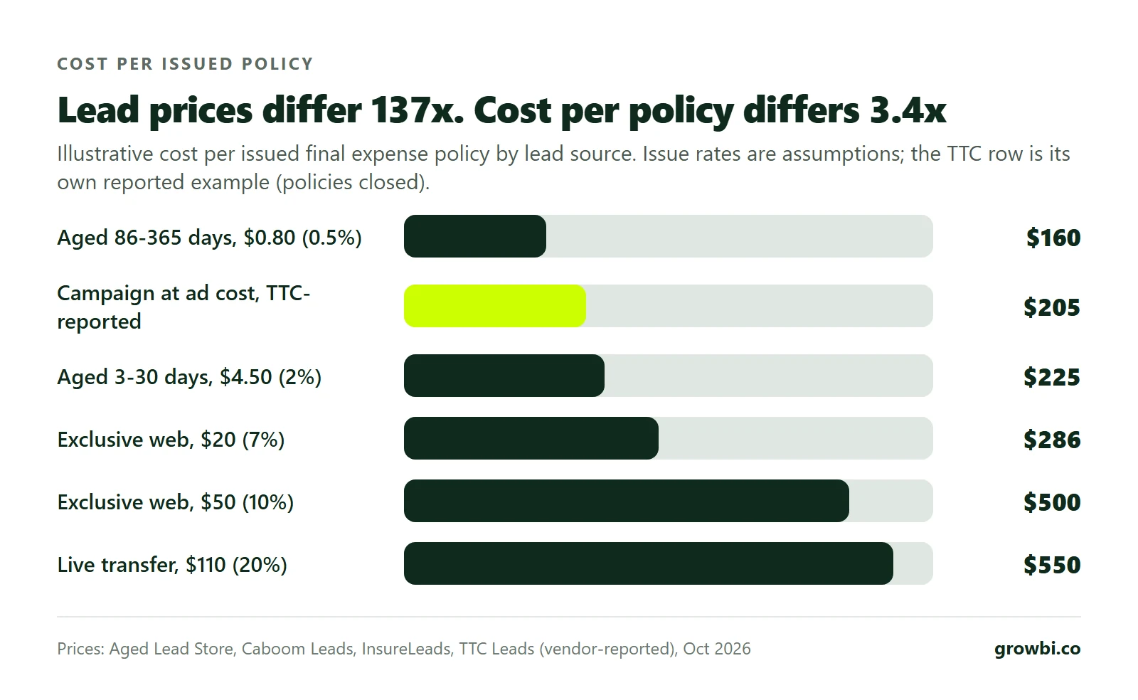 Bar chart of illustrative cost per issued final expense policy: aged 86-365 day leads $160, TTC-reported campaign $205, aged 3-30 day leads $225, $20 exclusive web $286, $50 exclusive web $500, $110 live transfer $550