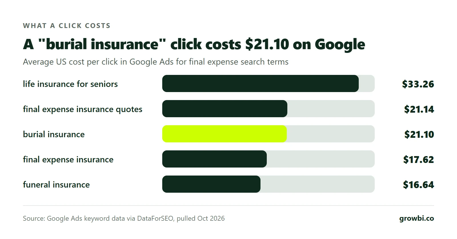 Bar chart of average Google Ads cost per click: life insurance for seniors $33.26, final expense insurance quotes $21.14, burial insurance $21.10, final expense insurance $17.62, funeral insurance $16.64