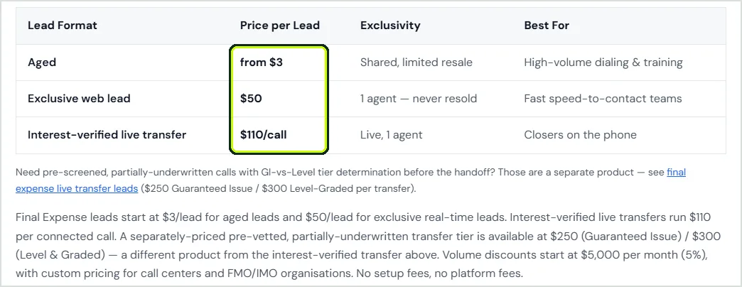 InsureLeads final expense pricing table: aged from $3, exclusive web lead $50, interest-verified live transfer $110 per call