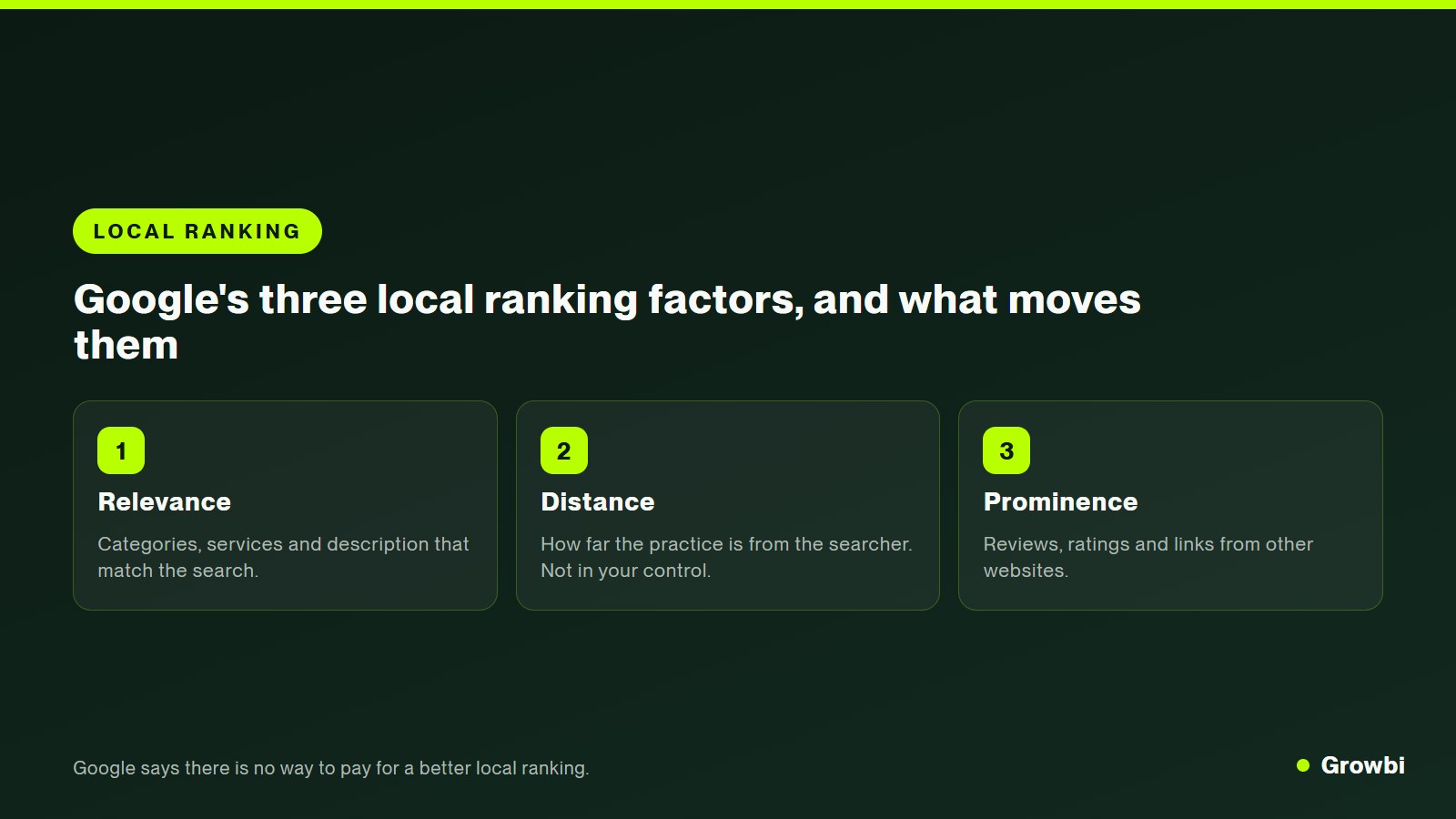 Diagram of Google's three local ranking factors for dental practices: relevance, distance and prominence, with the profile fields that influence each