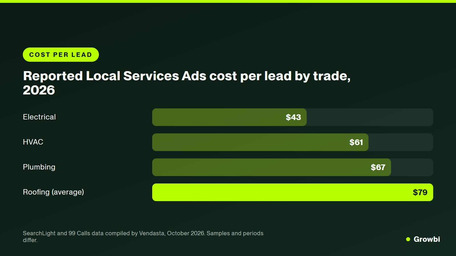 Bar chart of reported Local Services Ads cost per lead in 2026: electrical $43, HVAC $61, plumbing $67, roofing $79