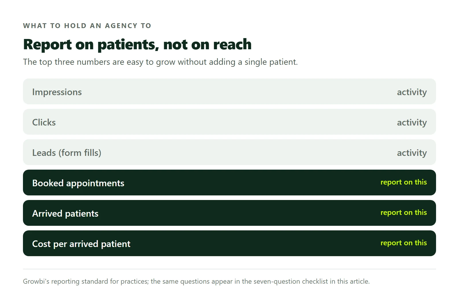 Ladder of marketing metrics: impressions, clicks and leads are activity; booked appointments, arrived patients and cost per arrived patient are what to report on