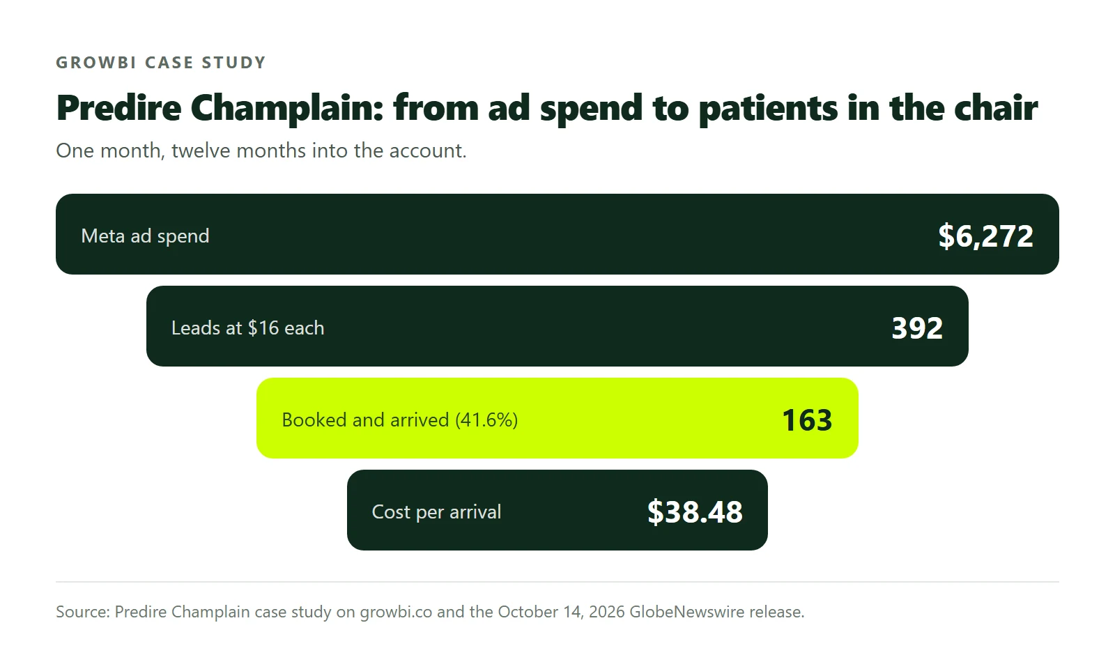 Funnel: $6,272 Meta spend, 392 leads at $16, 163 arrived patients (41.6%), $38.48 per arrival