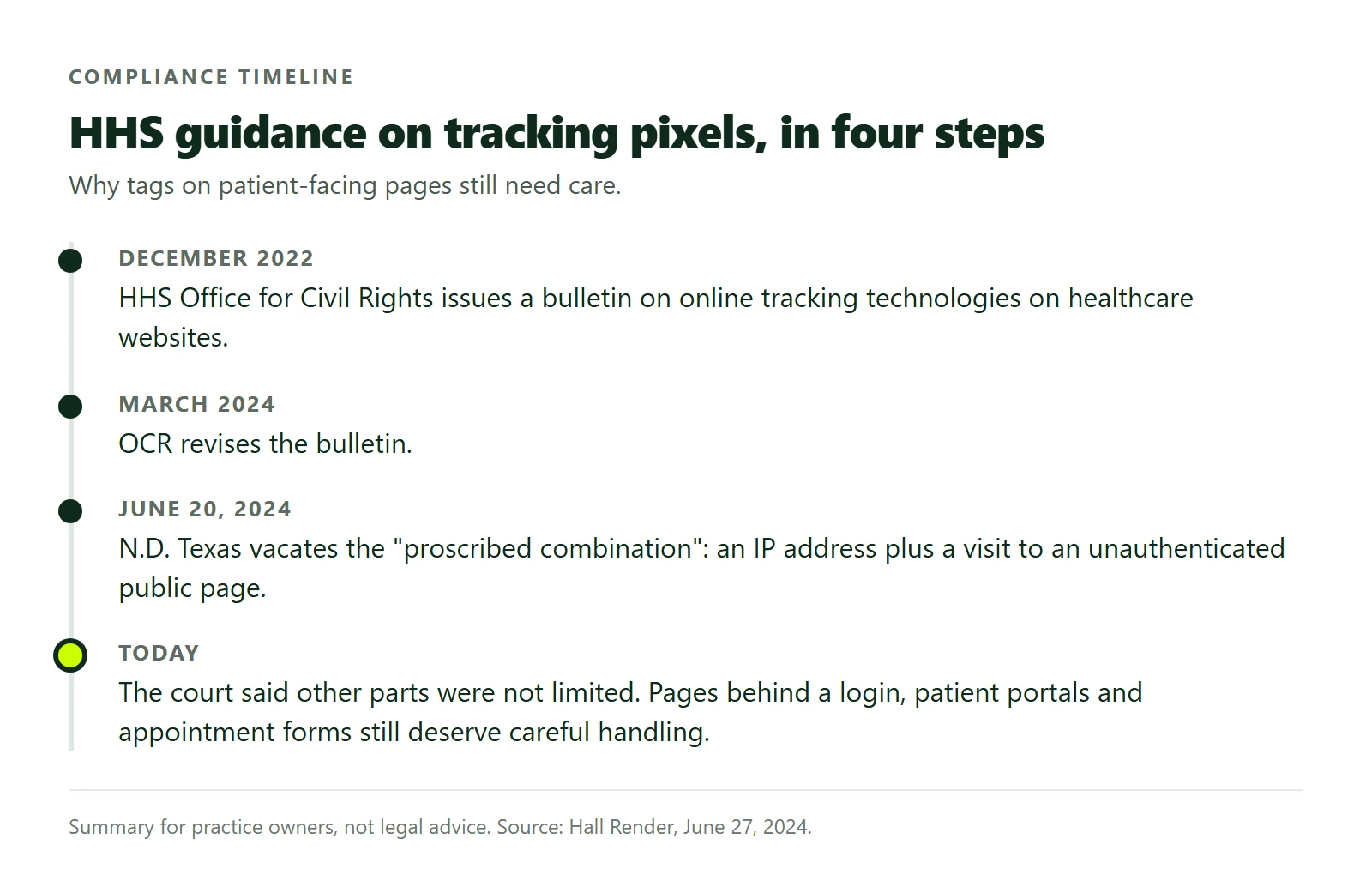 Timeline: December 2022 HHS tracking bulletin, March 2024 revision, June 20 2024 court vacates the proscribed combination, other parts still apply