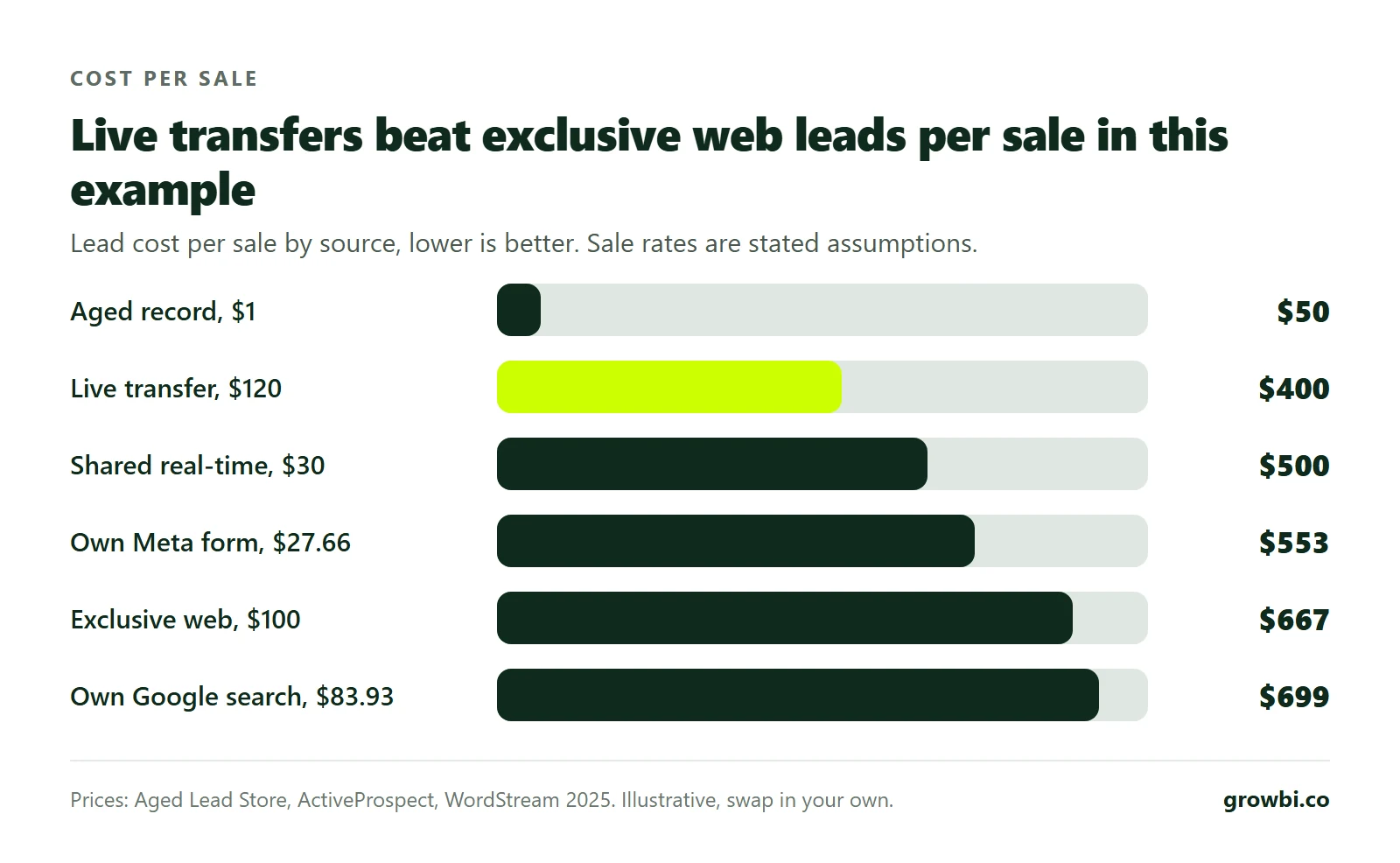 Bar chart of lead cost per sale: aged record $50, live transfer $400, shared real-time $500, own Meta lead form $553, exclusive web $667, own Google search $699