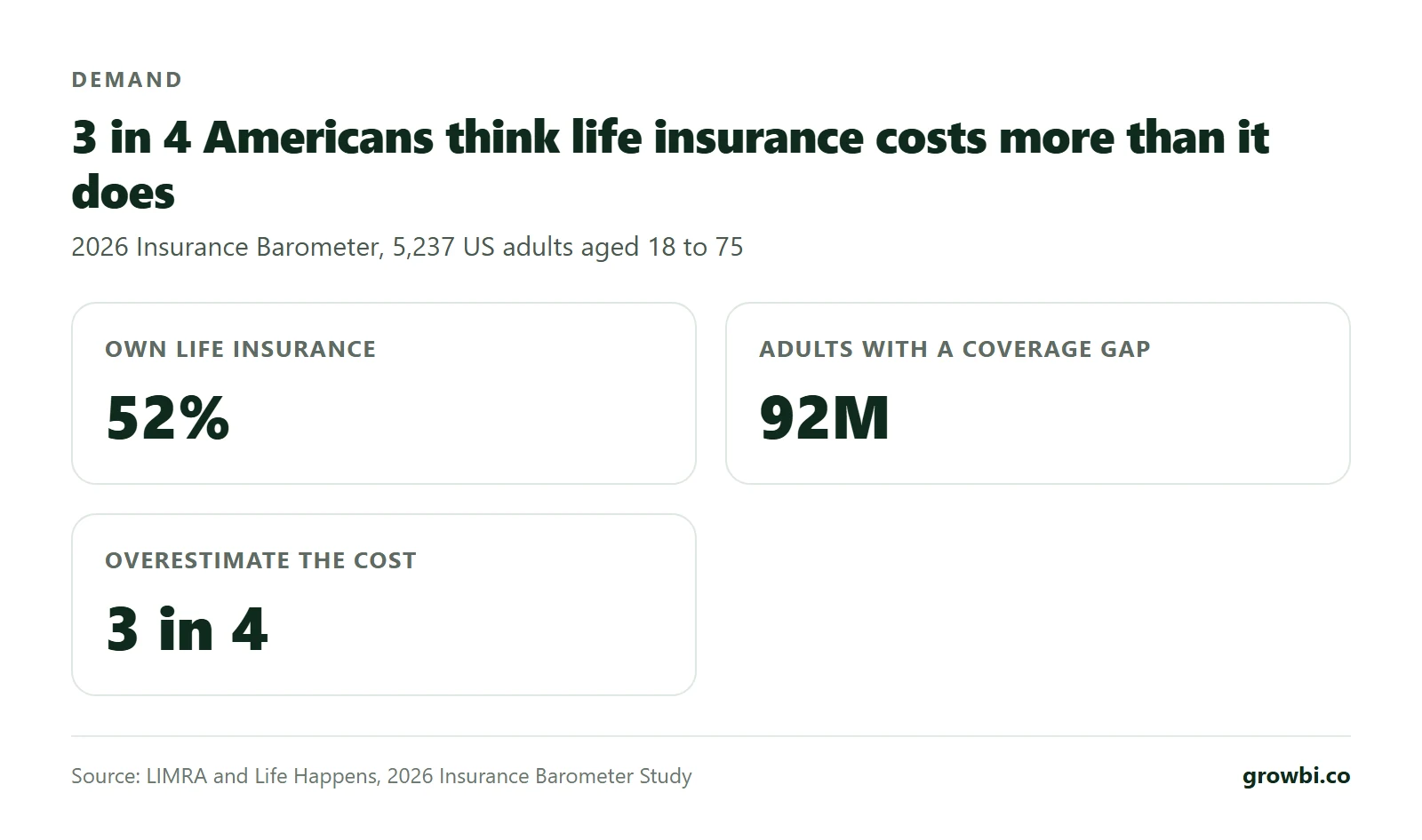 Three stat tiles from the 2026 LIMRA Insurance Barometer: 52% of Americans own life insurance, 92 million adults have a coverage gap, about 3 in 4 overestimate the cost