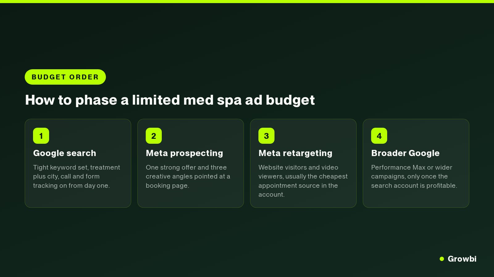 Four phase order for adding med spa ad campaigns