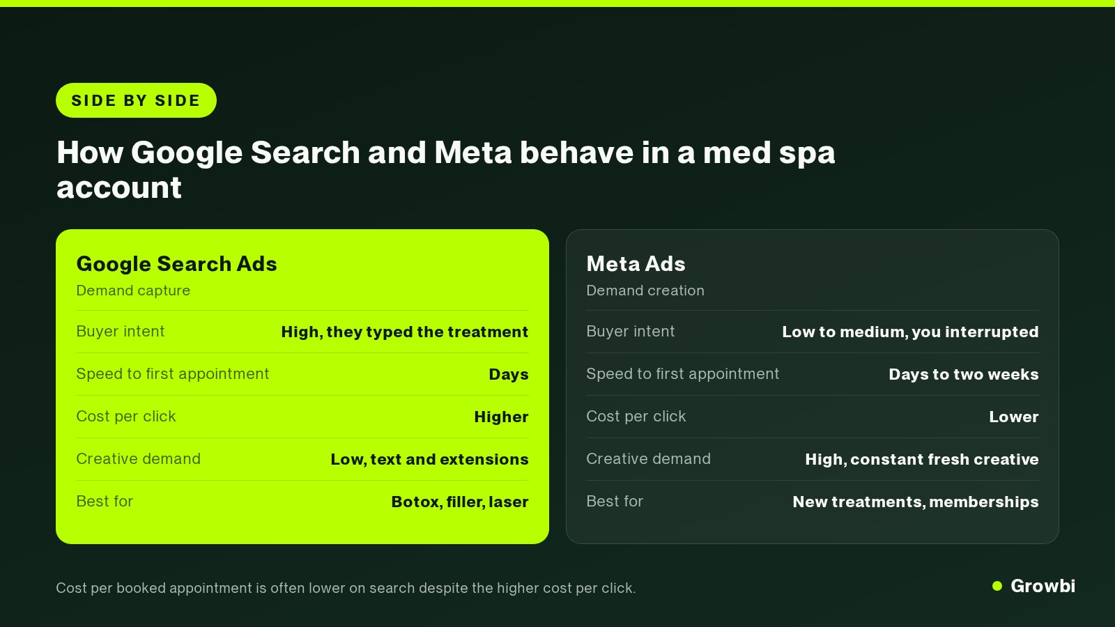 Comparison of Google Search ads and Meta ads for a med spa