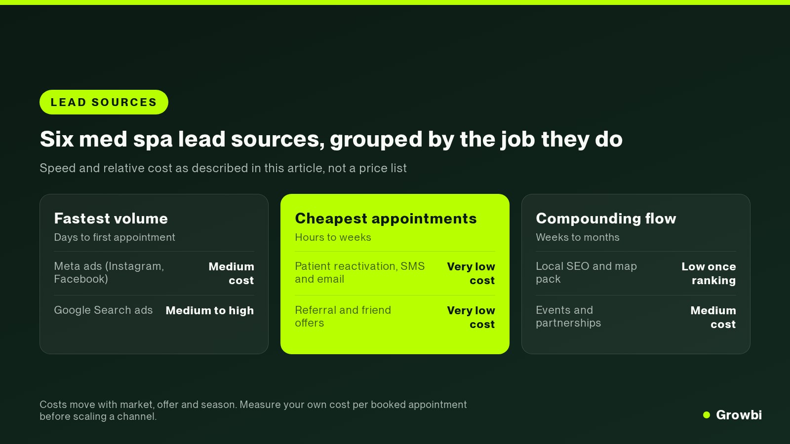Chart comparing med spa lead sources by speed and relative cost