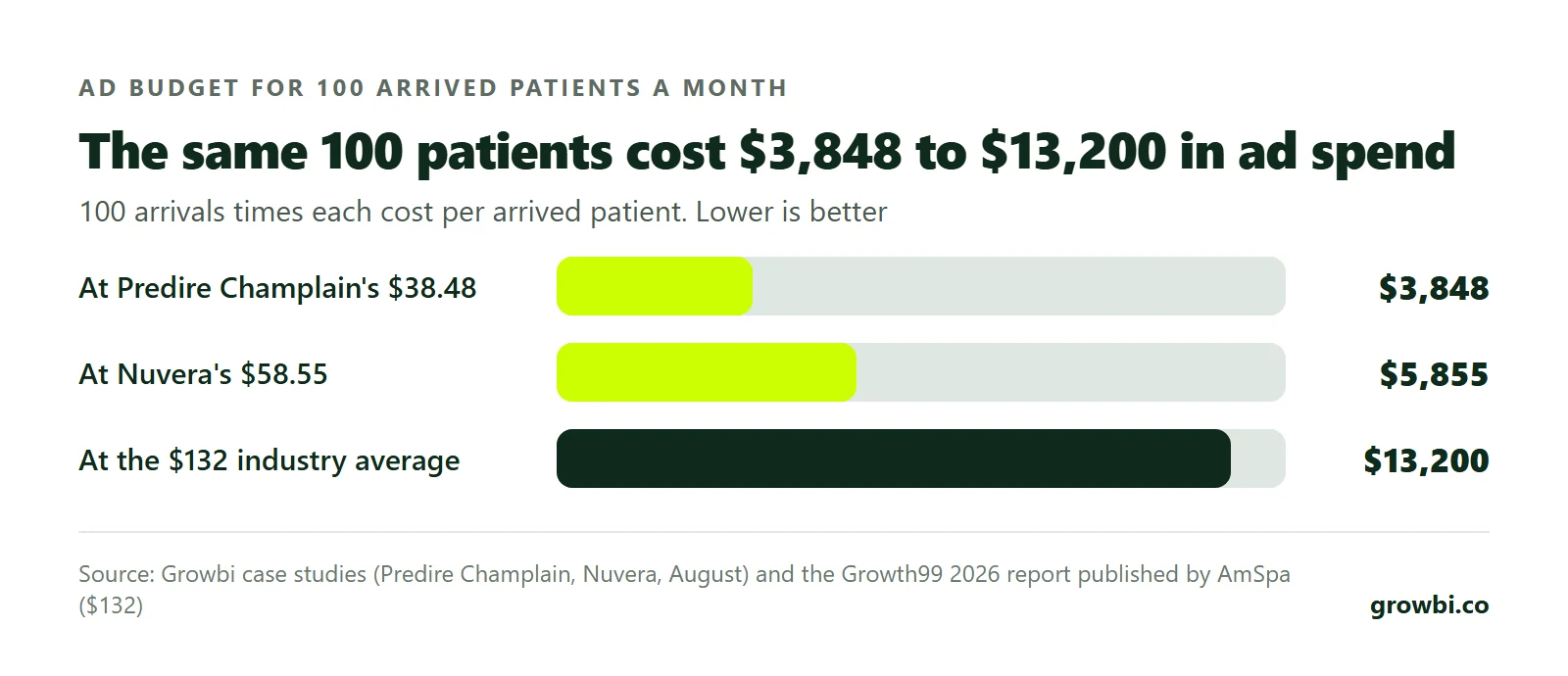 Bar chart of the ad budget for 100 arrived patients: $3,848 at Predire Champlain's cost per arrival, $5,855 at Nuvera's, $13,200 at the $132 industry average