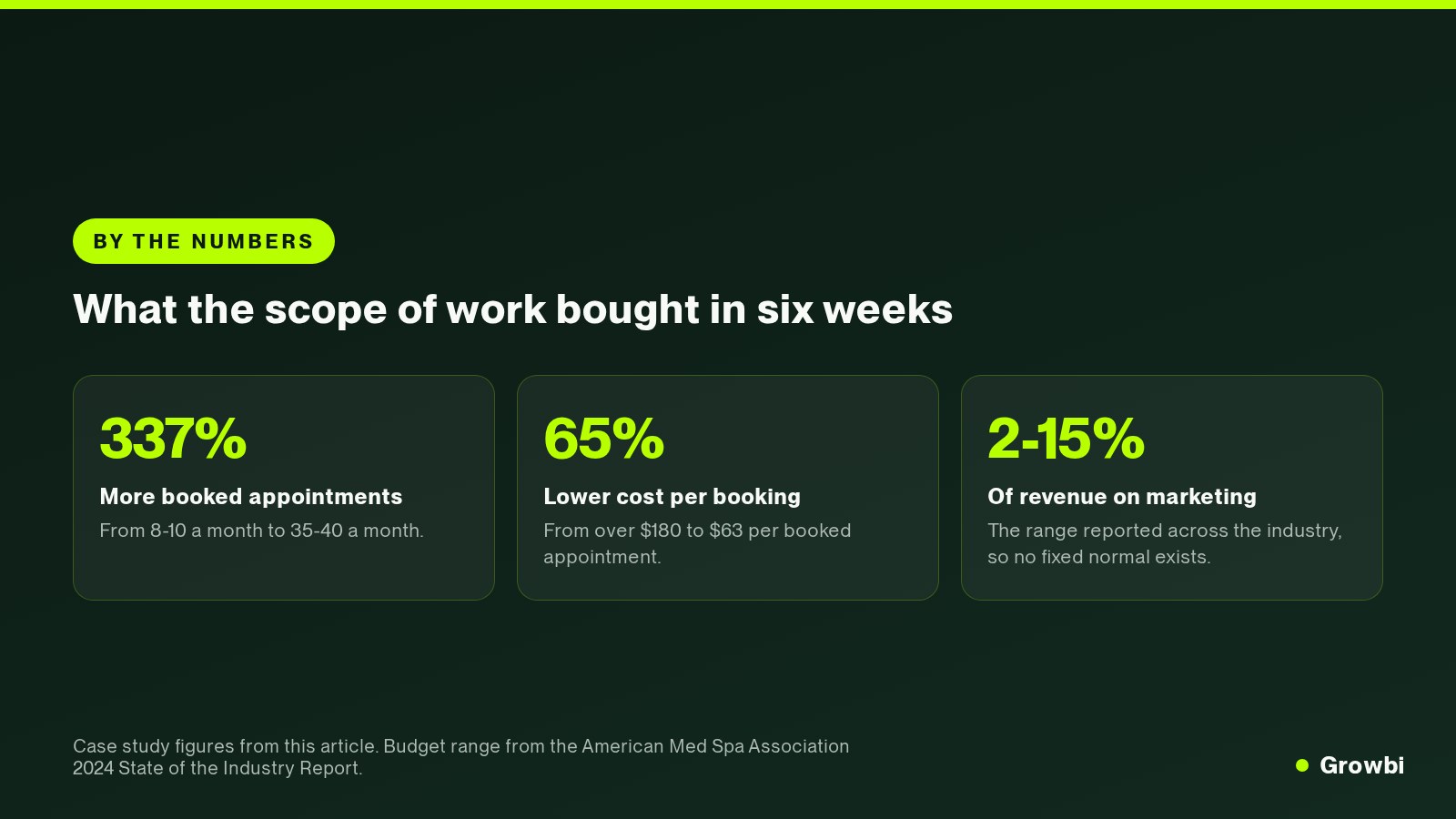 Appointments, cost per booking, and cost reduction for the Phoenix med spa