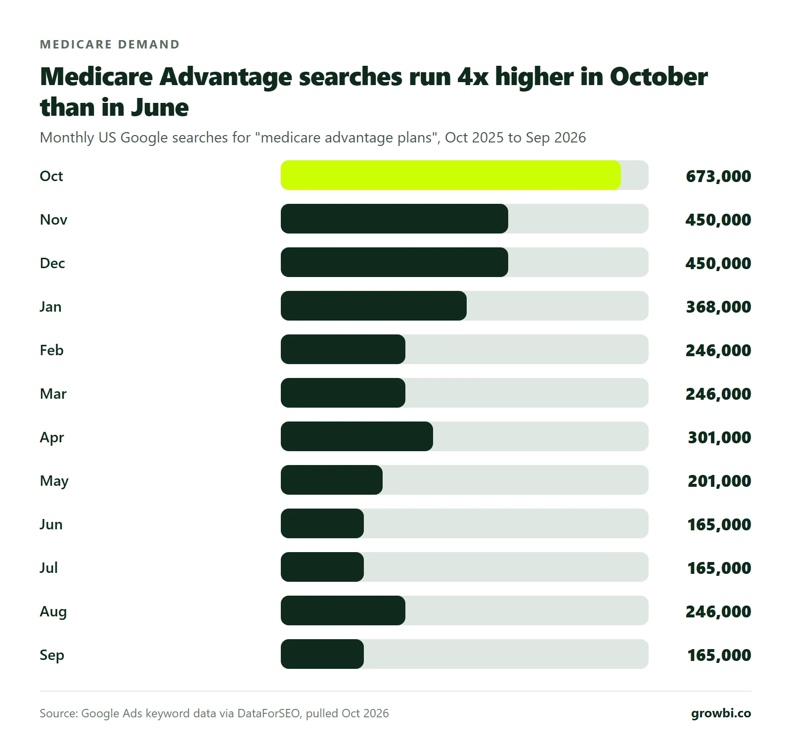 Bar chart of monthly US searches for medicare advantage plans: 673,000 in October 2025, 450,000 in November and December, falling to 165,000 in June, July and September 2026