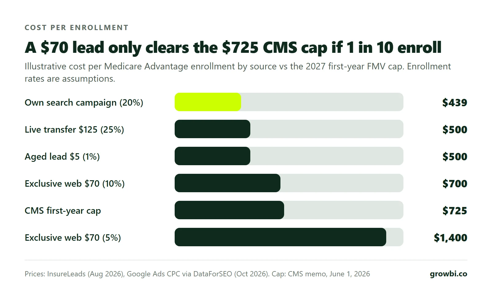 Bar chart of illustrative cost per enrollment: own search campaign $439, live transfer $500, aged lead $500, exclusive web lead at 10% $700, CMS first-year cap $725, exclusive web lead at 5% $1,400
