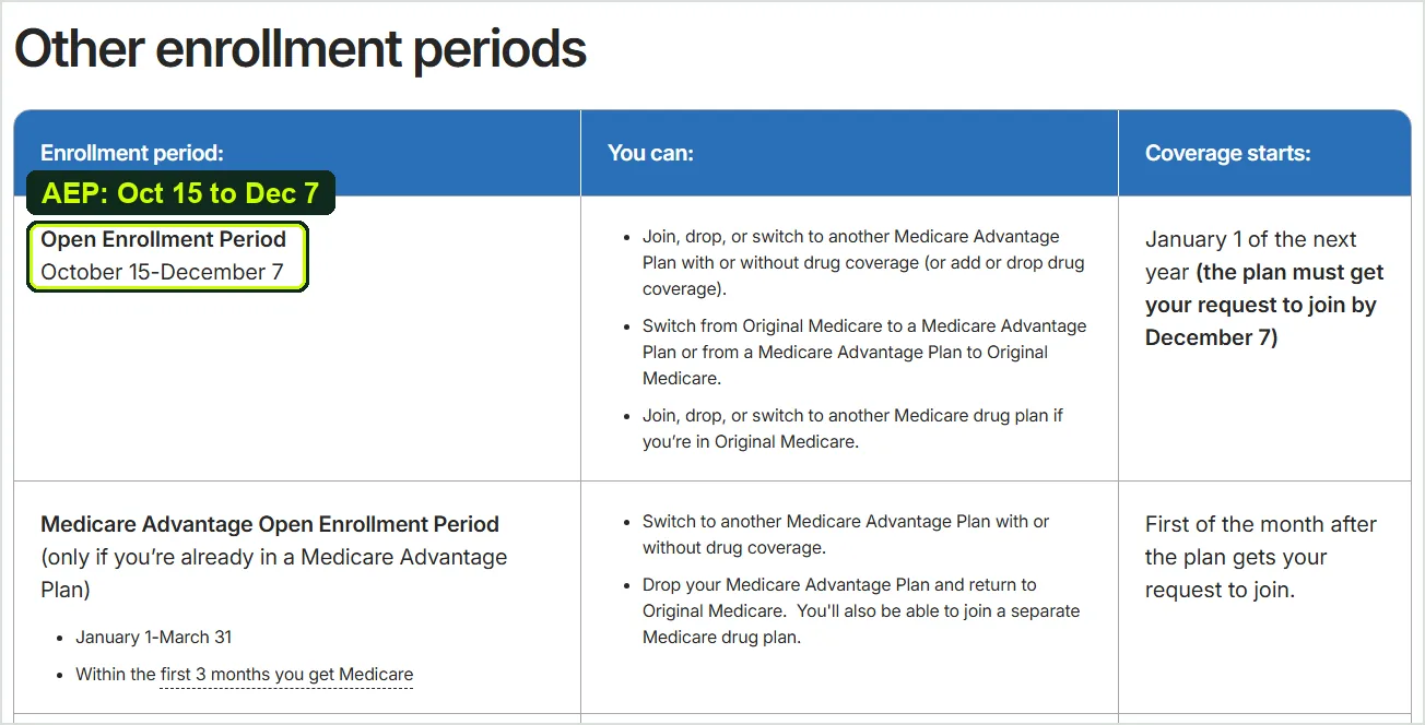 Medicare.gov enrollment table showing the Open Enrollment Period from October 15 to December 7 with coverage starting January 1, and the Medicare Advantage Open Enrollment Period from January 1 to March 31