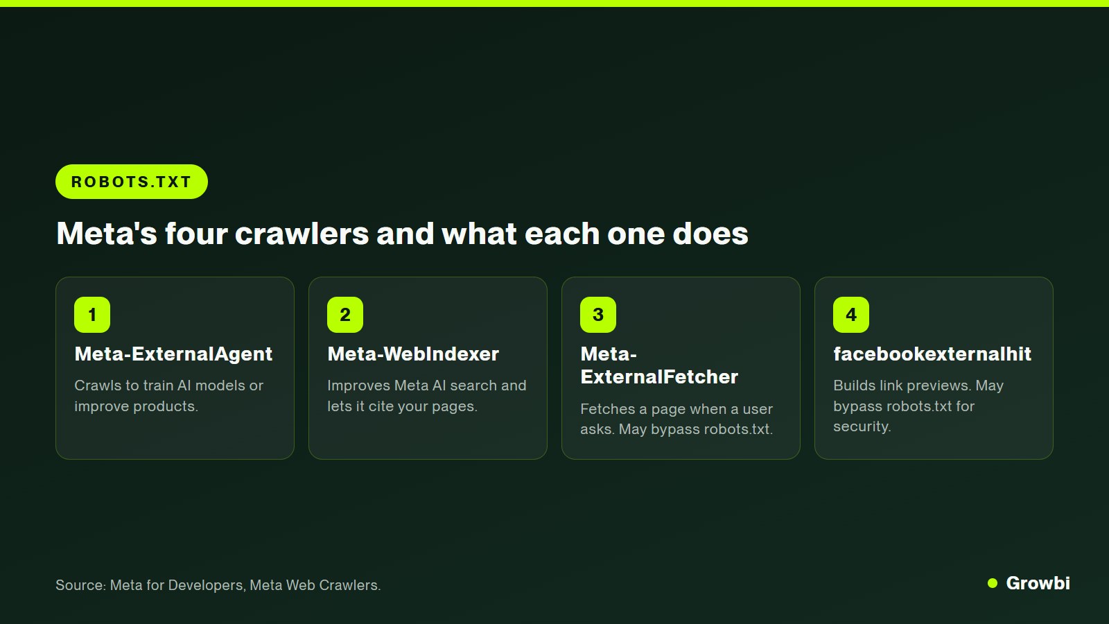 Diagram of four Meta crawlers grouped by purpose: AI training, AI search citations, user-requested fetches and link previews