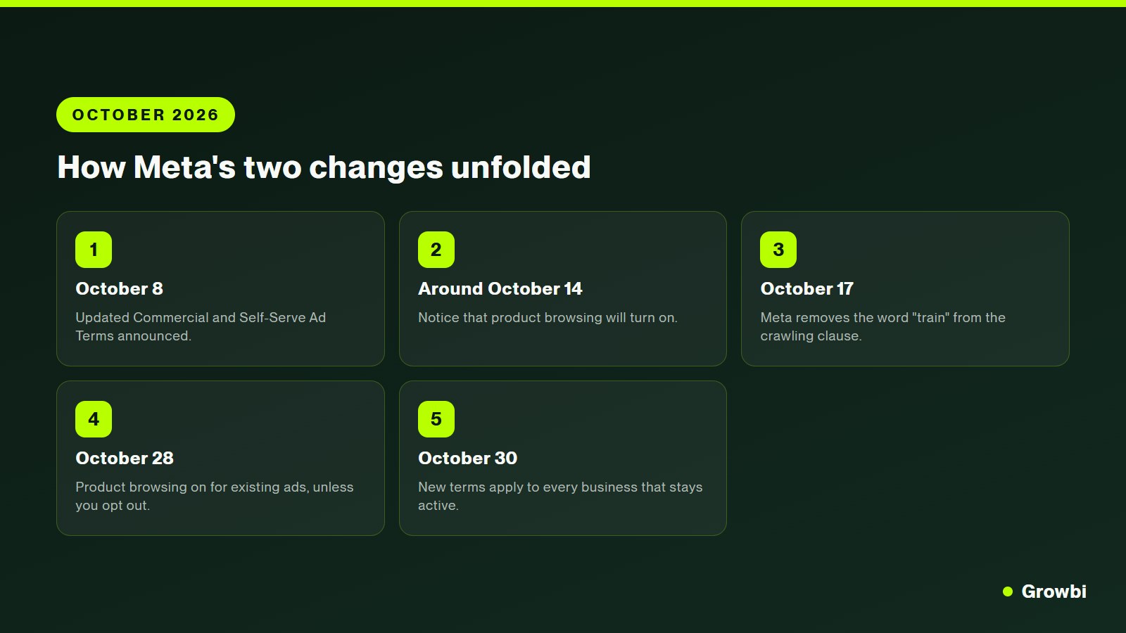 Timeline of Meta changes in October 2026: terms announced October 8, product browsing notice around October 14, crawling wording narrowed October 17, product browsing on October 28, new terms effective October 30