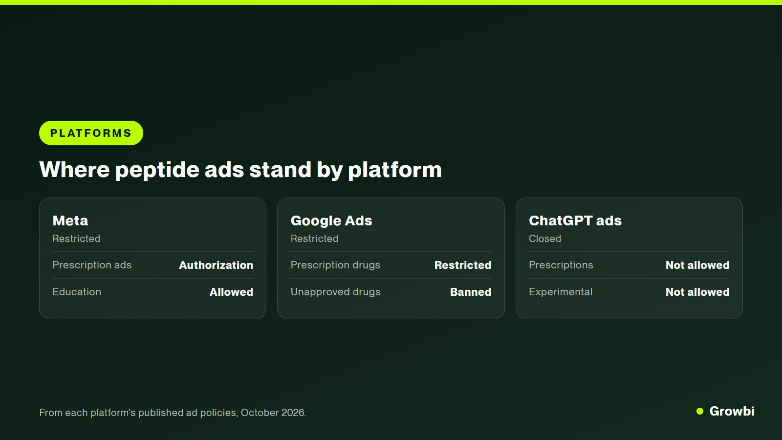 Three-column graphic comparing peptide advertising rules on Meta, Google Ads and ChatGPT ads