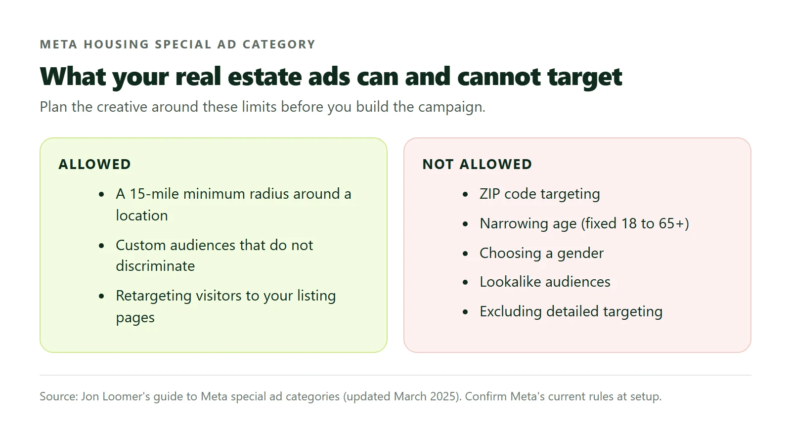 What Meta Housing ads allow: a 15-mile minimum radius, non-discriminatory custom audiences, retargeting; not allowed: ZIP codes, age narrowing, gender, lookalikes, detailed exclusions