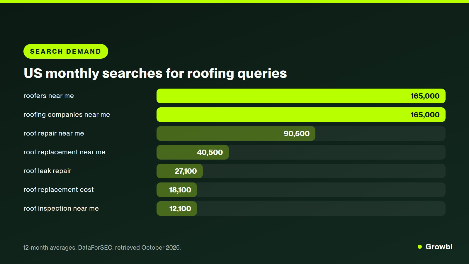 Horizontal bar chart of average US monthly searches for roofing queries, led by roofers near me and roofing companies near me at 165,000 each