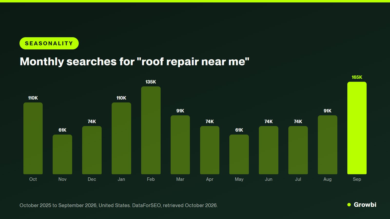 Column chart of monthly US searches for roof repair near me from October 2025 to September 2026, peaking at 165,000 in September 2026