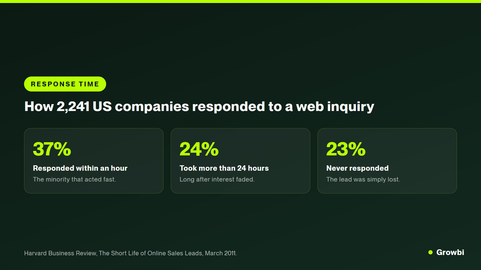 Chart of response times from the Harvard Business Review audit of 2,241 companies: 37 percent within an hour, 24 percent over 24 hours, 23 percent never responded