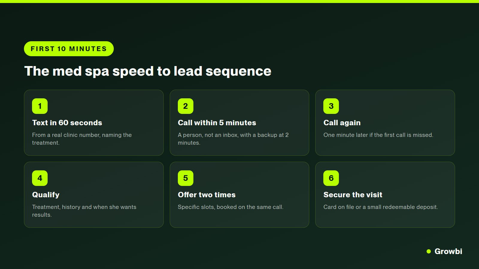 Timeline of the med spa speed to lead sequence: text in 60 seconds, call in 5 minutes, second call, qualification, booking and deposit